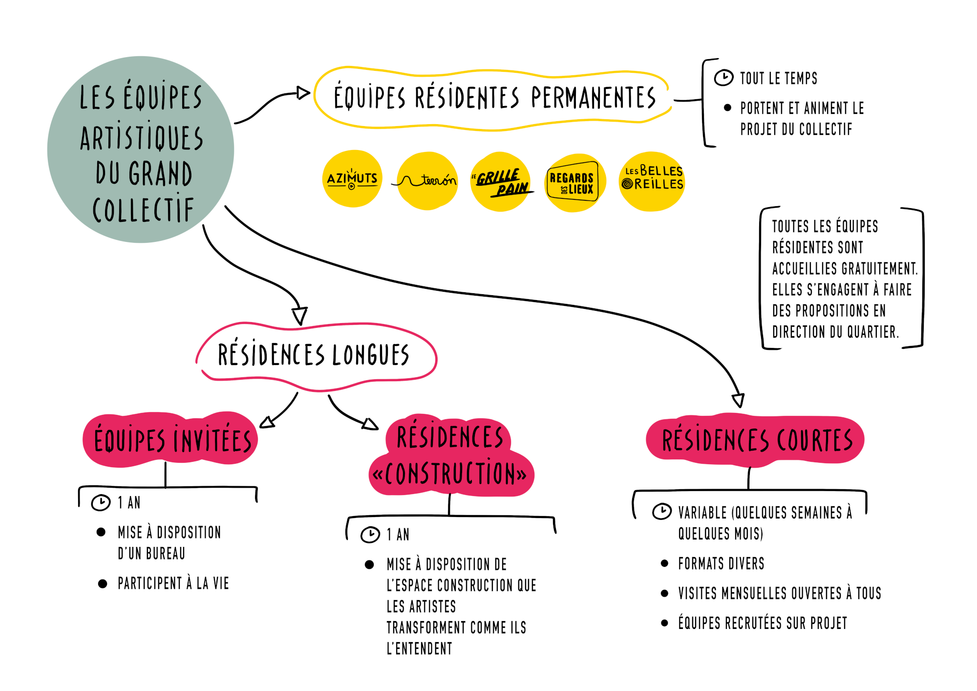 le grand collectif - schema