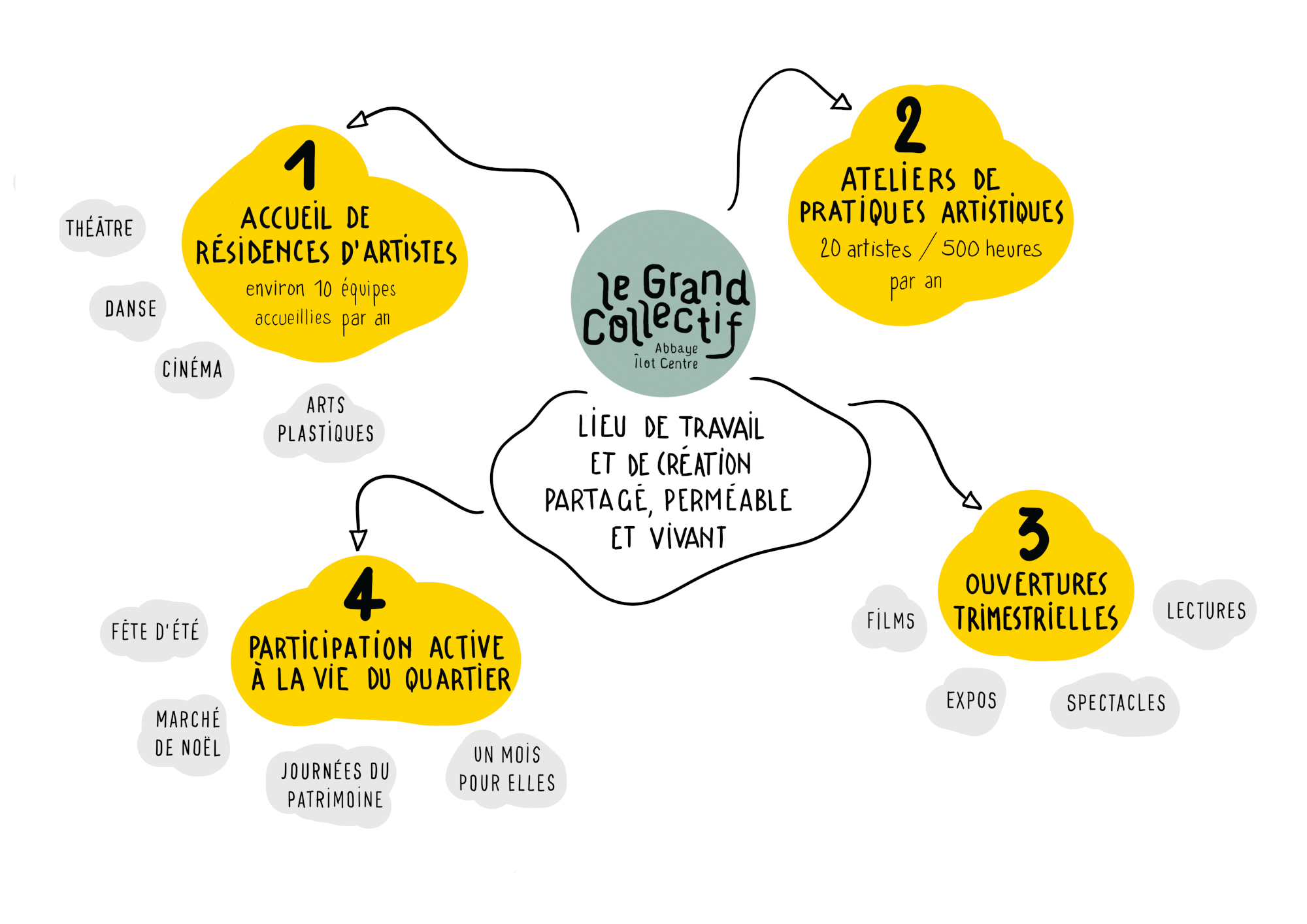 le grand collectif - schema1
